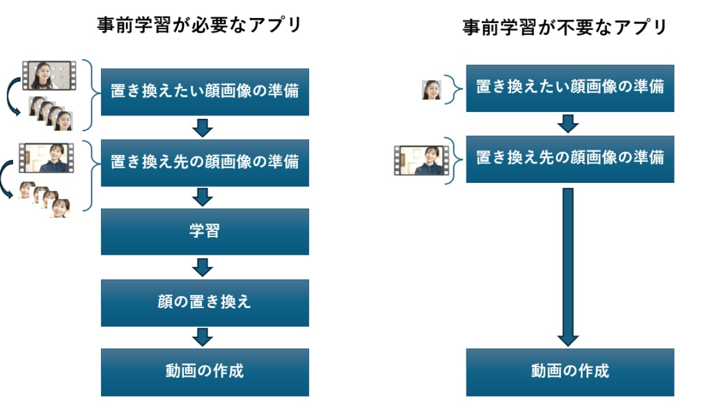 事前学習の有無による作業フロー